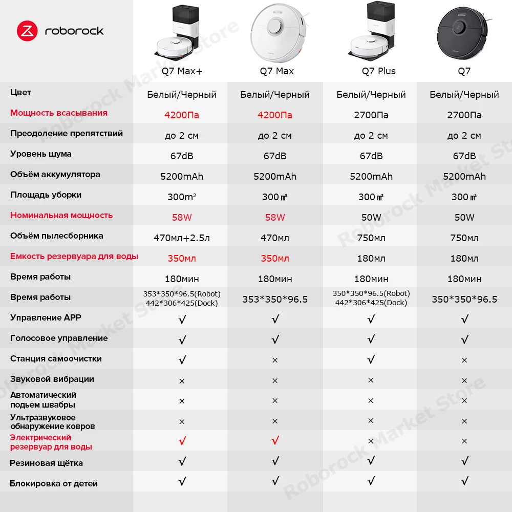 Робот-пылесос roborock q7 max 4200pa - Фотография_6