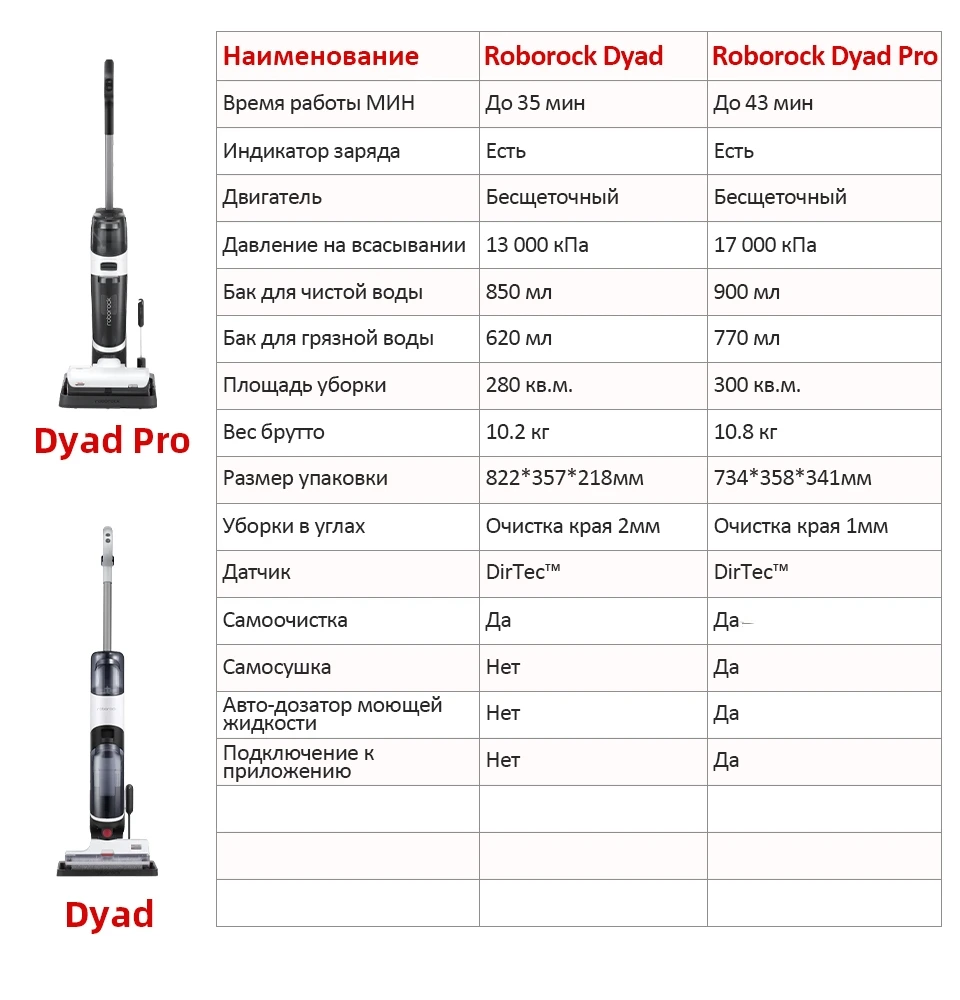 Беспроводной пылесос roborock dyad pro combo - Фотография_6