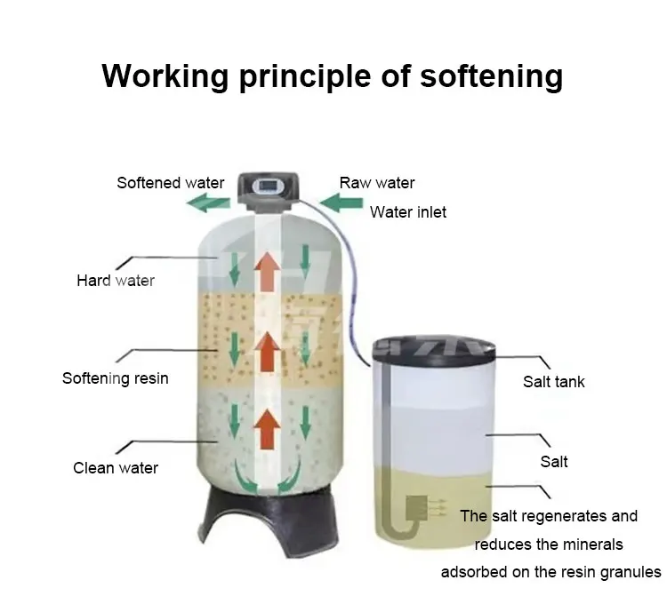 Коммерческая система умягчения воды для всего дома 1 - Фотография_2